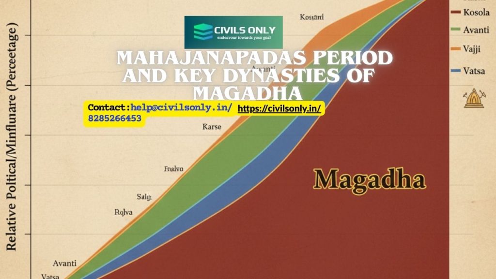 Mahajanapadas Period and Key Dynasties of Magadha
